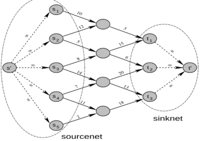 Fig. 1. A single-source single-sink representation of any flow network