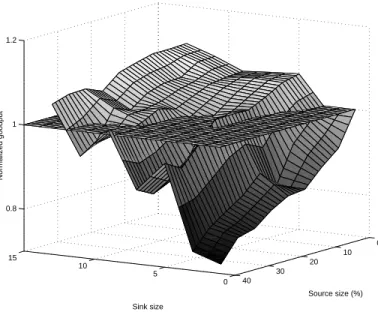 Fig. 3. Goodput vs. source/sink size in an Internet-like random flow network