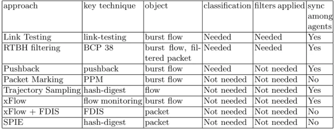 Table 5. Comparison of traceback techniques