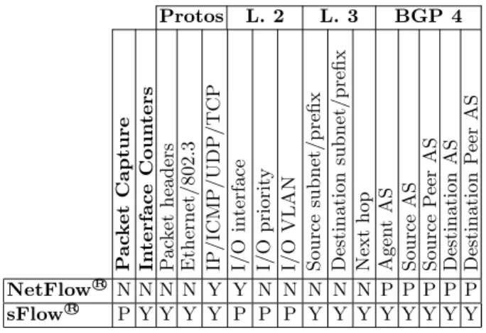 Table 1. Comparison of network flow information techniques Protos L. 2 L. 3 BGP 4