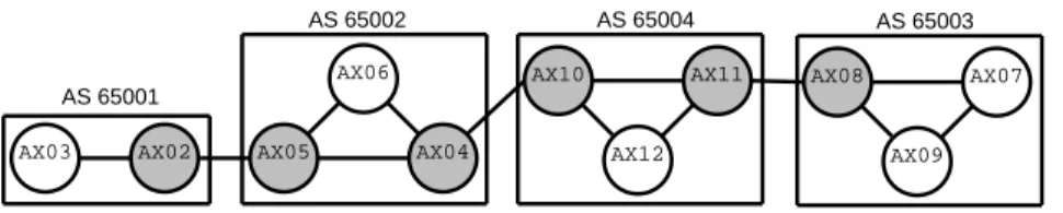 Fig. 3. Four ASes are exchanging BGP and OSPF information.