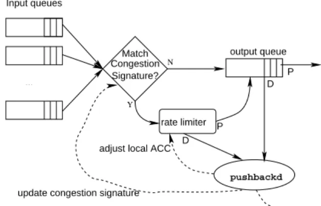 Figure 2. Partial view of a router.