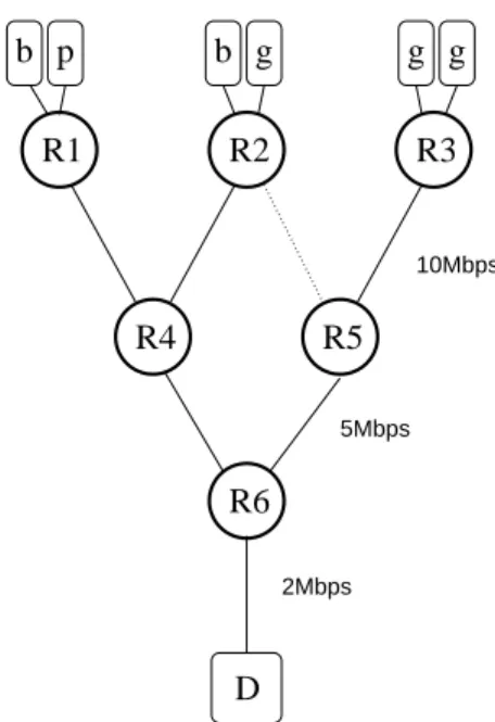 Figure 5. Testbed network.