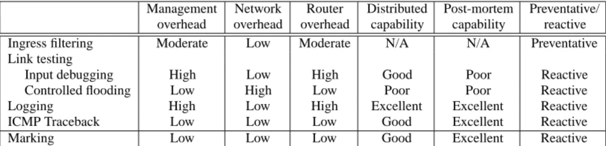 Table 1: Qualitative comparison of existing schemes for combating anonymous attacks and the probabilistic marking approach we propose.