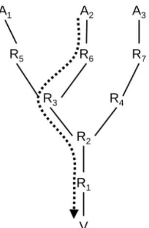 Figure 1: Network as seen from the victim of an attack, V .
