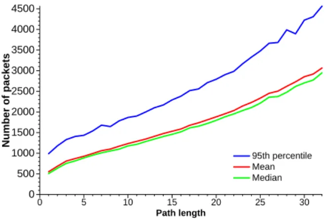 Figure 10: Experimental results for number of packets needed to reconstruct paths of varying lengths