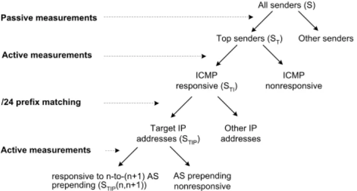 Figure 7: A classification of the senders for the AS path prepending approach.
