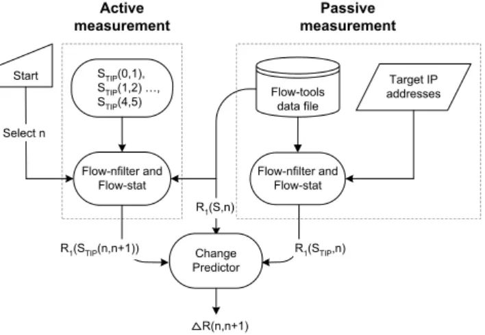 Figure 8: The traffic prediction system.