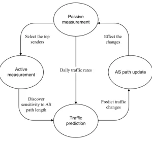Figure 1: A complete cycle for an AS path prepending approach to inbound traffic engi- engi-neering.