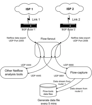 Figure 2: Netflow setup for the passive measurements.