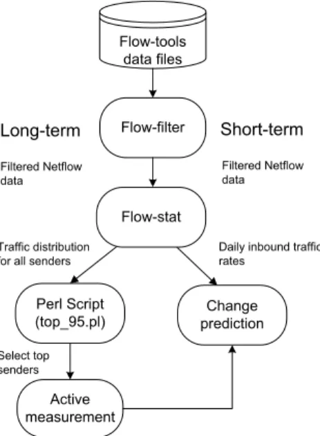 Figure 3: Long-term and short-term passive measurements.
