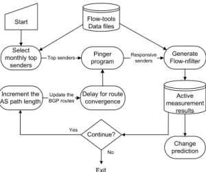 Figure 5: Data flow for active measurements.