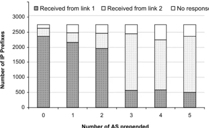 Figure 6: Distributions of the ICMP echo replies with AS prepending.
