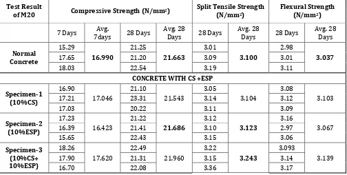 Table 6: Test result of Compressive strength test, Spilt tensile strength test and Flexural strength for M20 Grade 