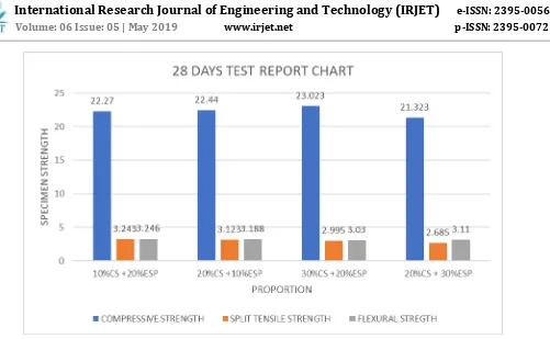 Table 10: Test result of Compressive strength test, Spilt tensile strength test and Flexural strength for M25 Grade   