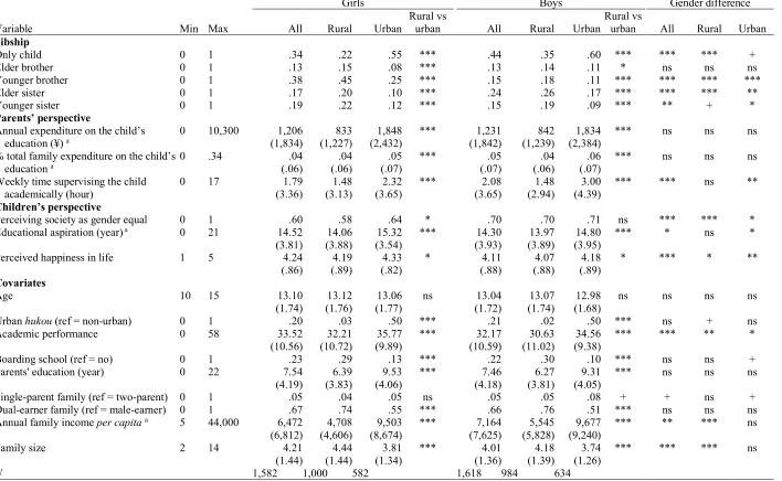 Table 1. Sample characteristics 