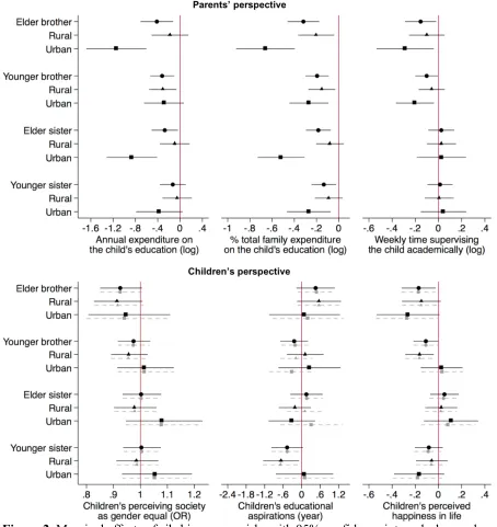 Figure 2. Marginal effects of sibship among girls, with 95% confidence intervals, by rural–urban residence (reference = singleton girls, N =1,582)