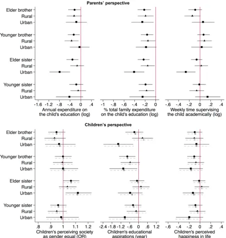 Figure 3. Marginal effects of sibship among boys, with 95% confidence intervals, by rural–urban residence (reference = singleton boys, N = 1,618)