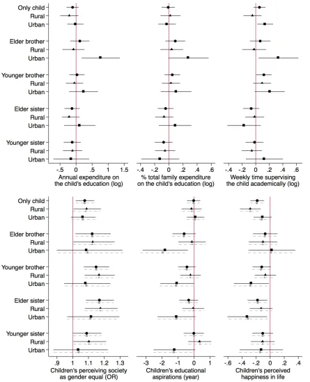 Figure 4.  Marginal male-female differences, with 95% confidence intervals, by sibship status and rural/urban residence (reference = female, N = 3,200)