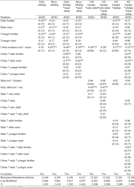 Table S1. Results for the key variables from two-level random-intercept models predicting annual expenditure on the child’s education (log) 