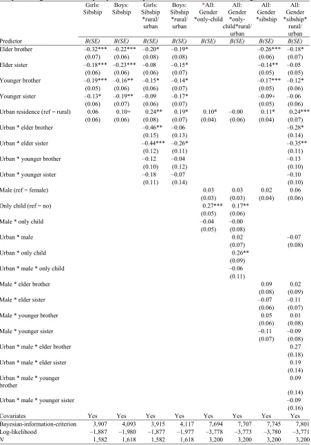 Table S2. Results for the key variables from two-level random-intercept models predicting the percentage of total family expenditure spent on the child’s education (log)  Girls: Boys: Girls: Boys: *All: All: All: All: 