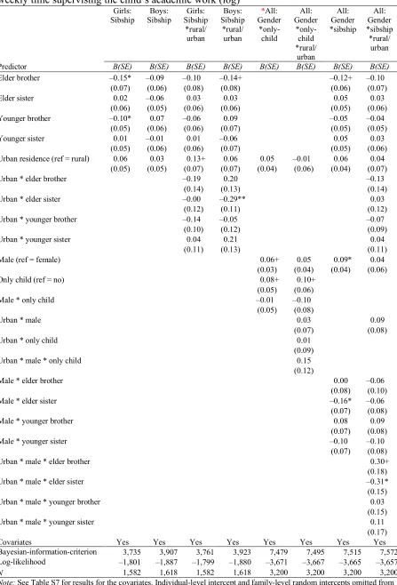 Table S3. Results for the key variables from two-level random-intercept models predicting weekly time supervising the child’s academic work (log) 