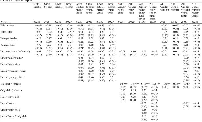 Table S4. Results for the key variables from two-level random-intercept logistic regression models predicting the odds of children’s perceiving society as gender equal 