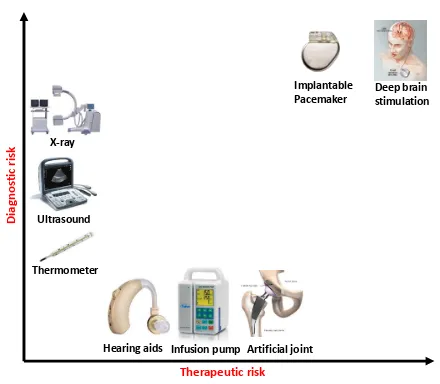 Figure 1.1: Current medical devices across a range of diagnostic and therapeutic risk