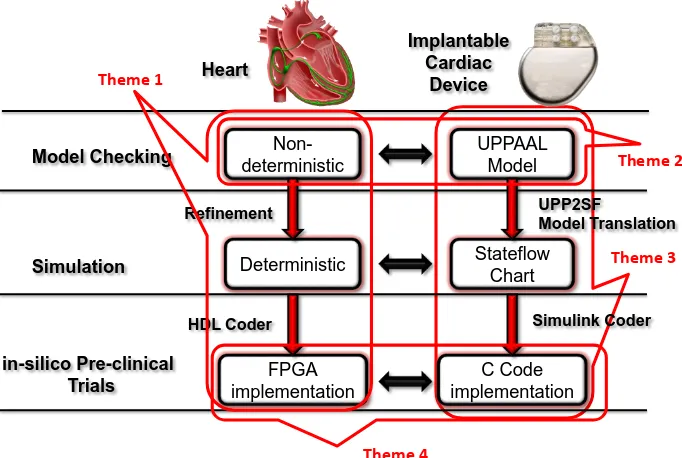 Figure 1.6: Model-based design for implantable cardiac devices with closed-loop validation