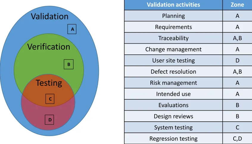 Figure 1.7: Validation activities during the software development life cycle (D A. Vogel[2011])