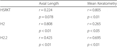Fig 1 Median and Mean Absolute Error of the T2, SRK/T and Holladay 1 formulas Abbreviations: MAE: Mean Absolute Error; MedAE: MedianAbsolute Error; T2: T2 formula; SRK/T: SRK/T formula, n=63