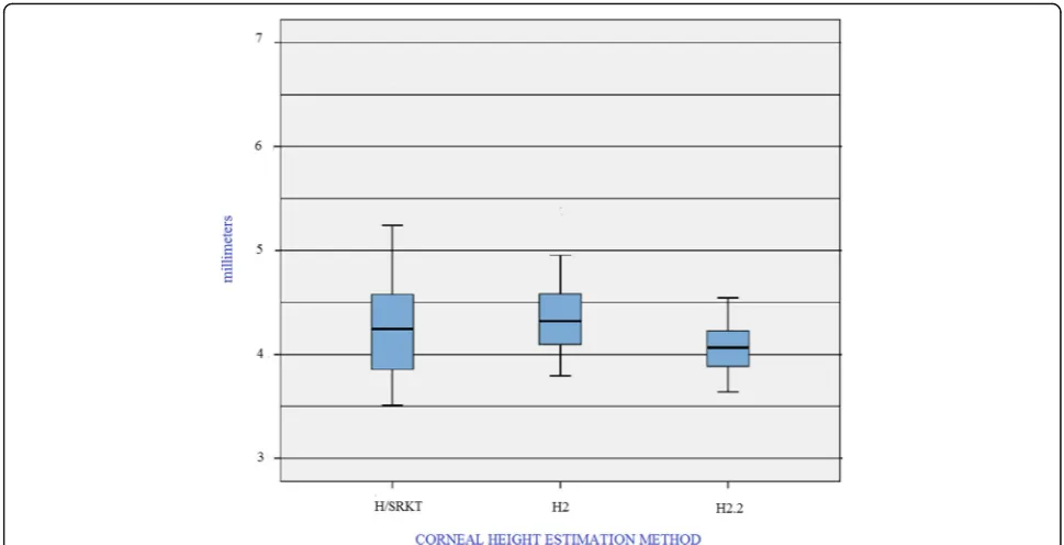 Table 6 Corneal Height estimation using three methods