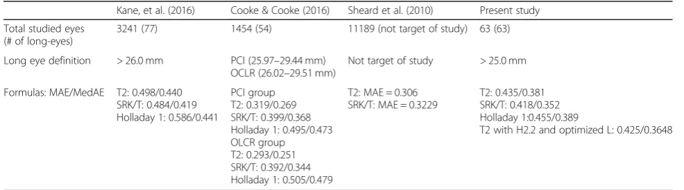 Table 7 Prediction error applying T2 with the alternative corneal height estimation method and optimization of axial length