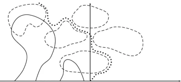 Figure 4. Full lines represent Brownian excursions in E u H ((−∞, 0]). Dashed lines rep- rep-resent contours in F ext (L H α )