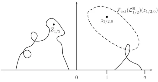 Figure 5. Illustration of A + 1/2,u,v (q) where an excursion from E u H ((−∞, 0]) surrounds Z 1/2 and an excursion from E v H ([1, q]) intersects F ext (L H 1/2 )(z 1/2,0 ).