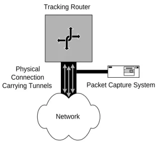 Figure 5: Using a sniffer in conjunction with a track- track-ing router. This would be useful when the tracktrack-ing router cannot perform all of the desired traffic  anal-ysis functions.
