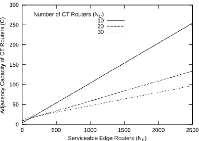 Figure 1: This graph shows how single-level full mesh CenterTrack networks composed of 10, 20, and 30 routers (N C ) scale in terms of edge routers (N E ) with respect to individual tracking router capacity (C).