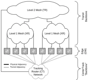 Figure 2: Maximum scalability comparison of dif- dif-ferent topologies given tracking routers with a  ca-pacity of C