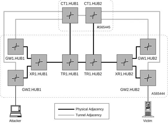 Figure 4: Test Lab Network. This is an extremely simplified version of the UUNET North America back- back-bone