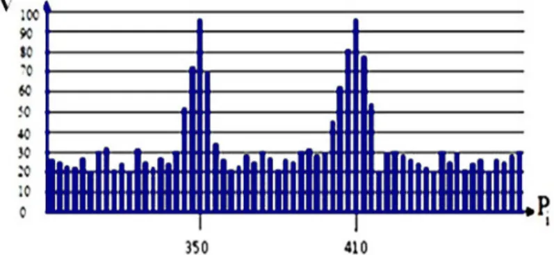 Figure 1. The dependence of the volume of traffic on the type of attacks DoS / DDoS 