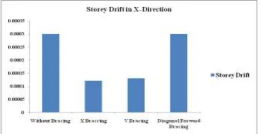 Figure 20: Storey drift for Diagonal Forward bracing along X and Y direction  