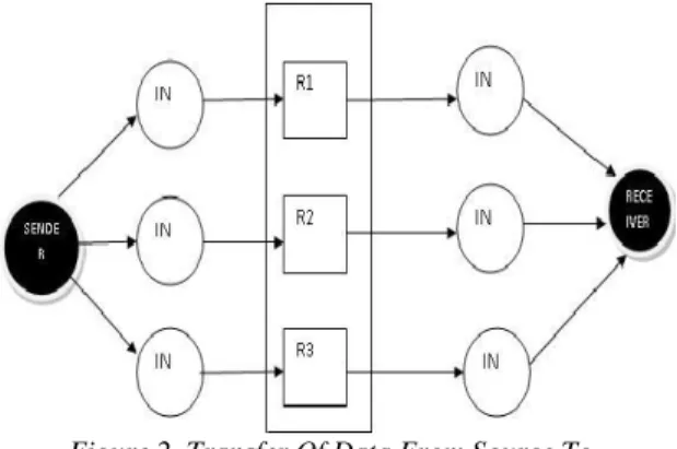 Figure 2. Transfer Of Data From Source To  Destination By Divide And Send  Network Coding: 