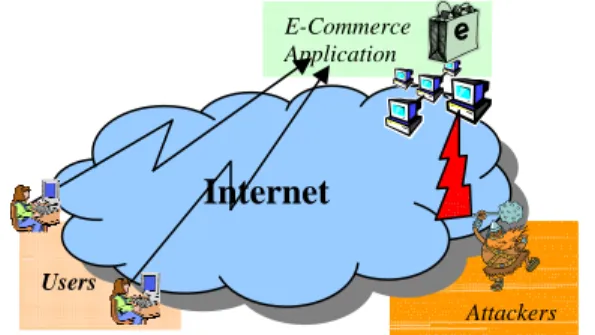 Figure 1 Internet Application and DoS Attacks  Because Internet applications must support access  from widely dispersed users, Denial-of-Service (DoS)  attacks are a major security threat to Internet  applications