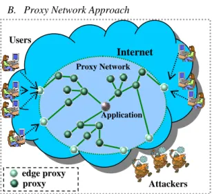 Figure 3 DoS-Tolerant Proxy Network  Proxy networks have been proposed as a means to  protect applications from DoS attacks [1-4]
