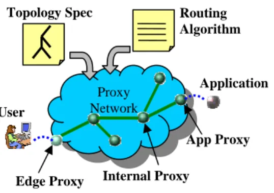 Figure 4 Proxy Network Prototype 