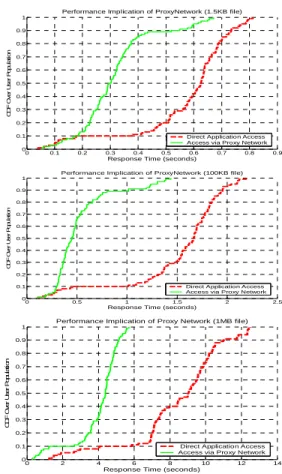 Figure 5 Experiment Setup 