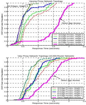 Figure 6 shows the results in the simulated  network with 20ASes and 1000 routers (described in  Section IV.C) for a tree-topology 192-node proxy  network