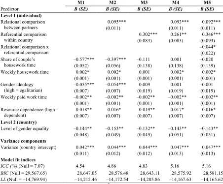 Table 2. Two-level mixed effects regression models predicting women’s satisfaction with family life (N = 10,467) 