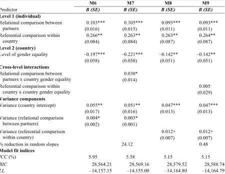Table 3. Selected results for cross-level interactions from two-level mixed effects regression models predicting women’s satisfaction with family life (N = 10,467) 