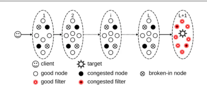 Figure 3. A Snapshot of the generalized SOS architecture under the intelligent DDoS  at-tacks.